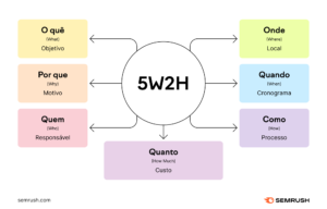 5W2H - Auxílio na análise produtividade OEE